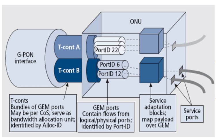 Memahami GEM Frame dan T-CONT dalam Jaringan GPON