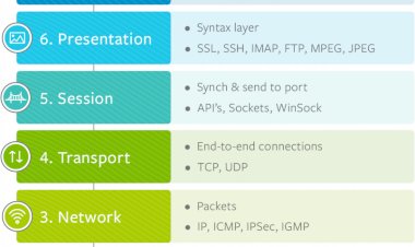 Pengertian Layer 7 OSI